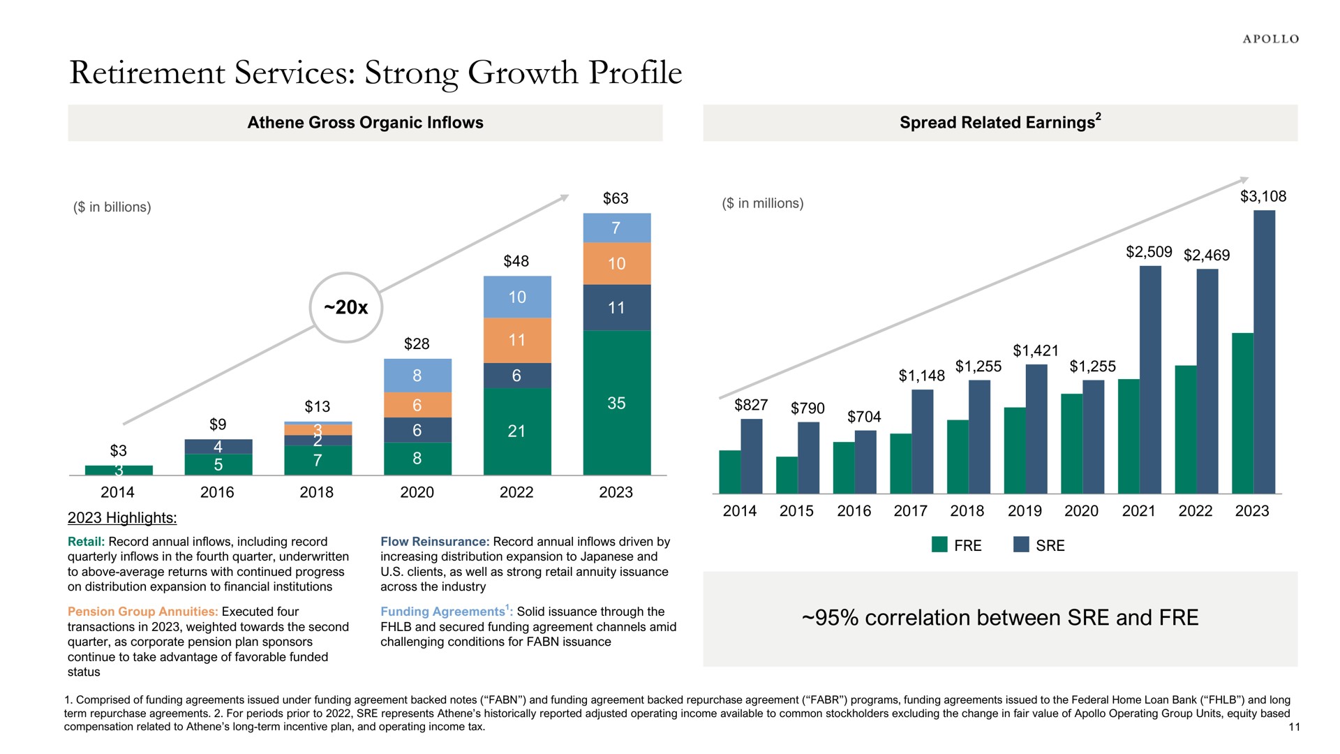 retirement services strong growth profile correlation between and in millions highlights | Apollo Global Management