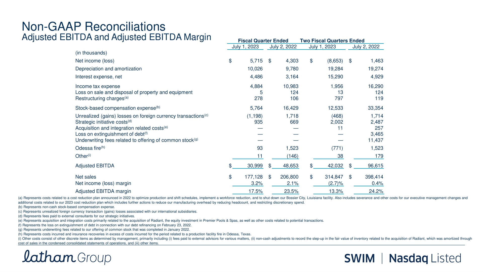 non reconciliations adjusted and adjusted margin group swim listed | Latham Pool Company
