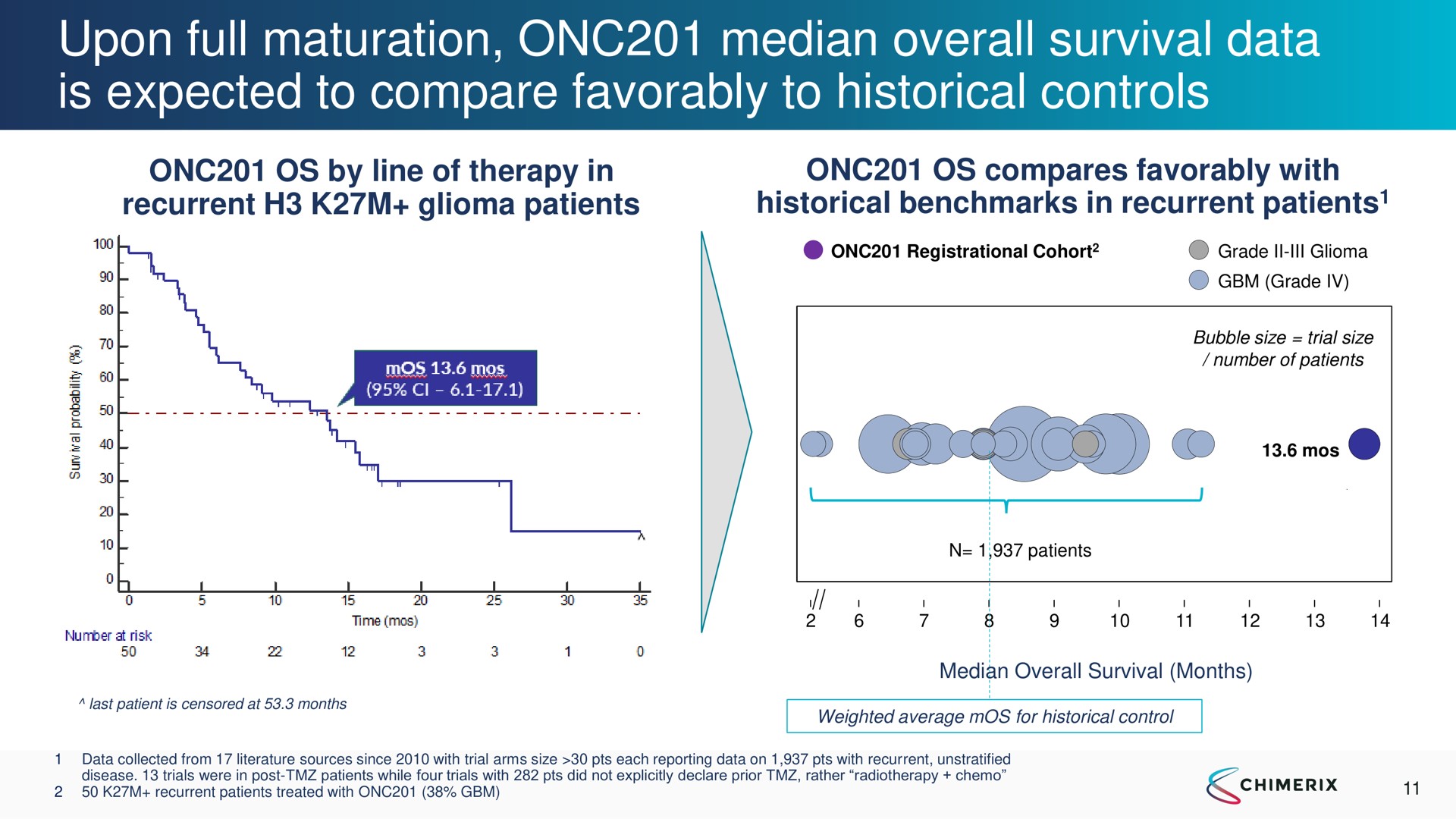 upon full maturation median overall survival data is expected to compare favorably to historical controls | Chimerix