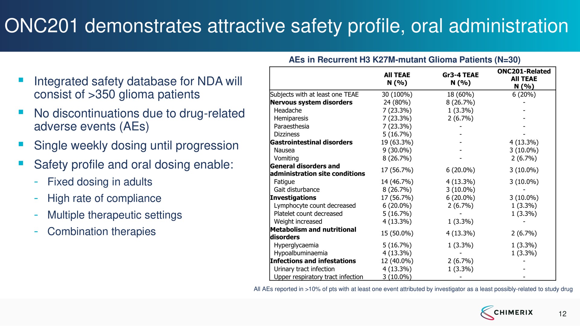 demonstrates attractive safety profile oral administration | Chimerix