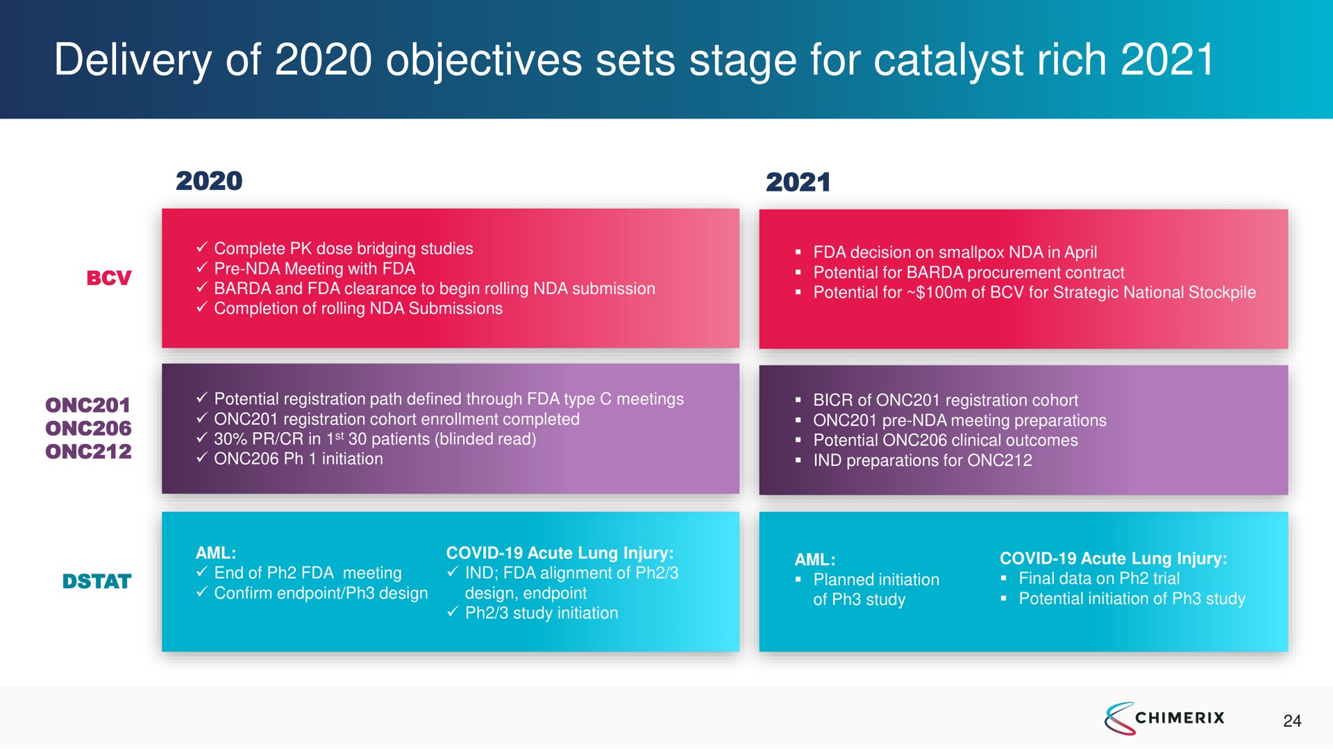 delivery of objectives sets stage for catalyst rich | Chimerix