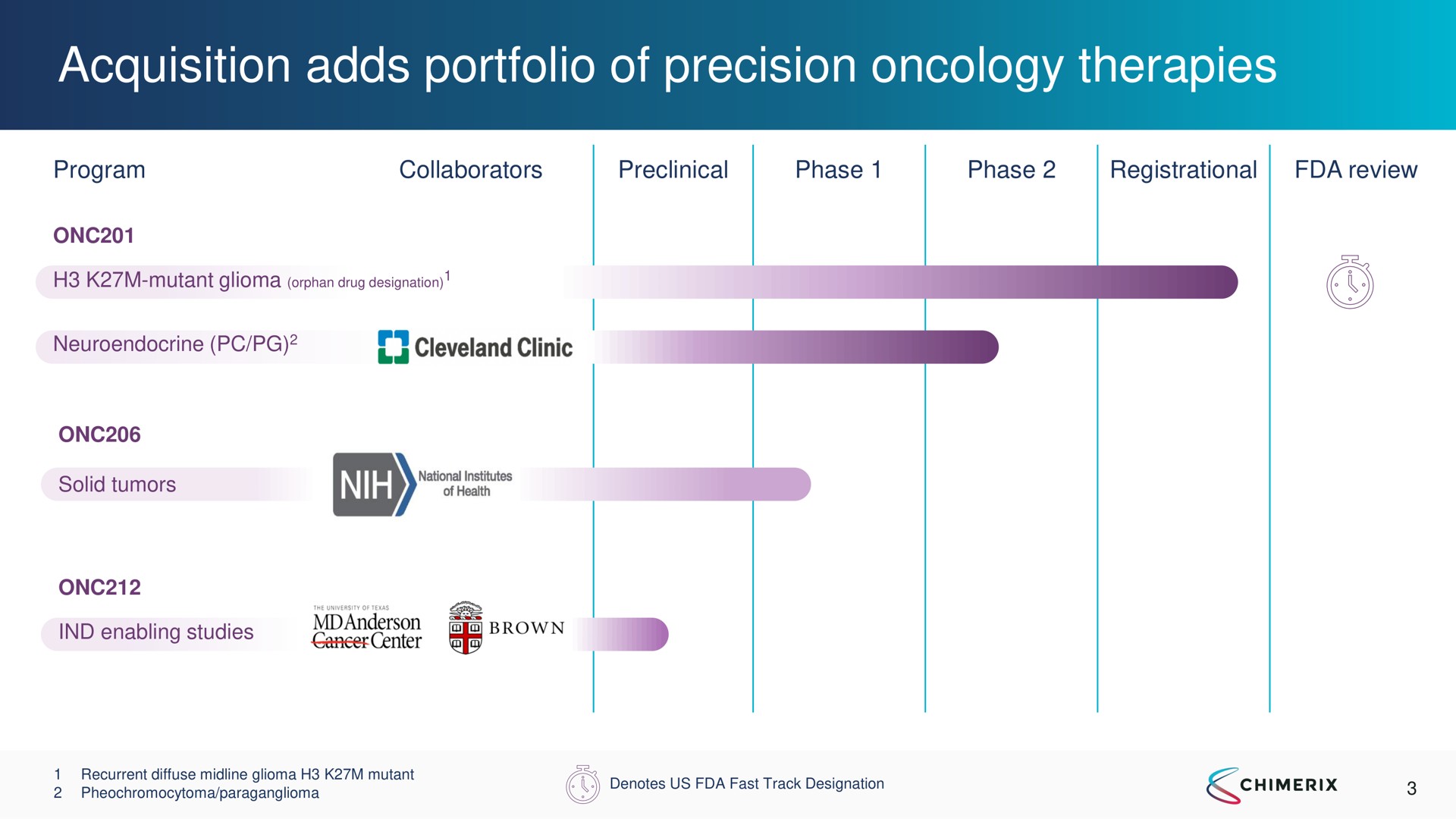 acquisition adds portfolio of precision oncology therapies | Chimerix