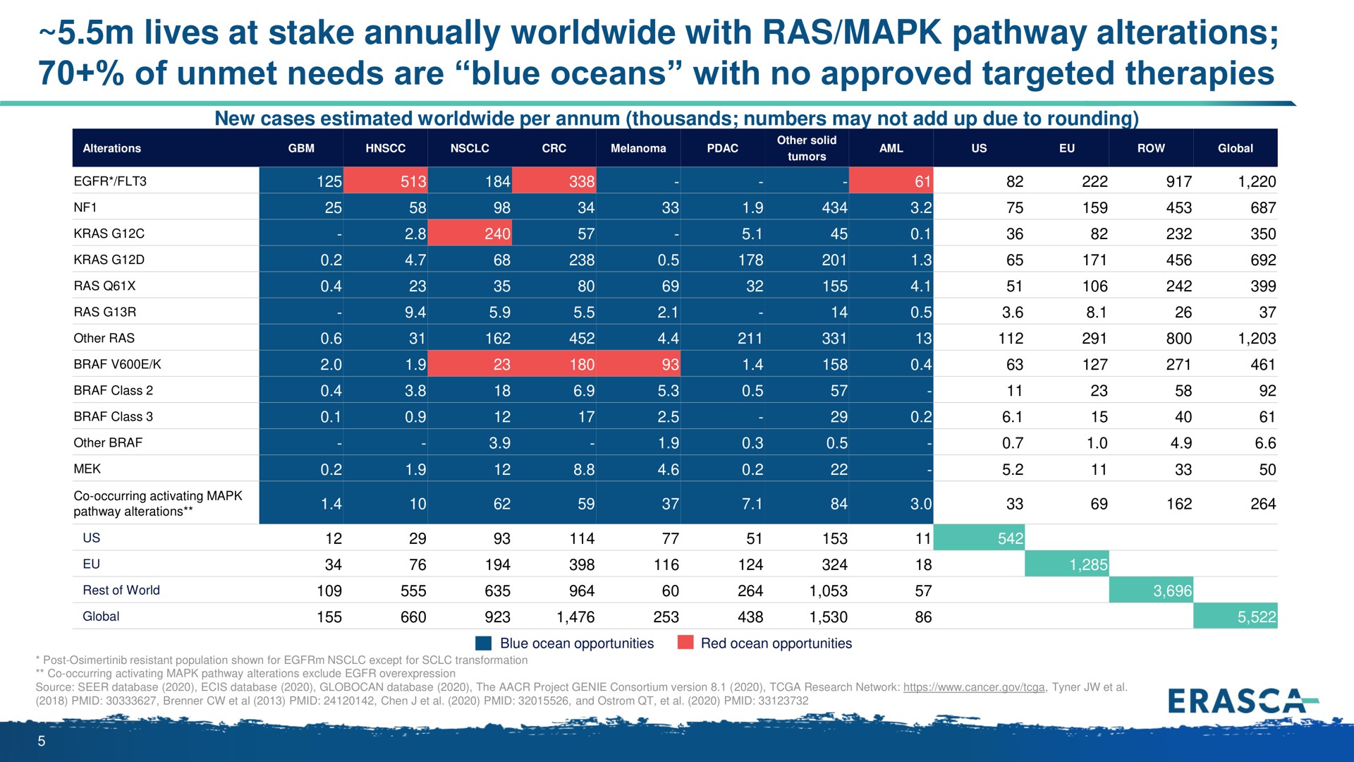 lives at stake annually with ras pathway alterations of unmet needs are blue oceans with no approved targeted therapies | Erasca