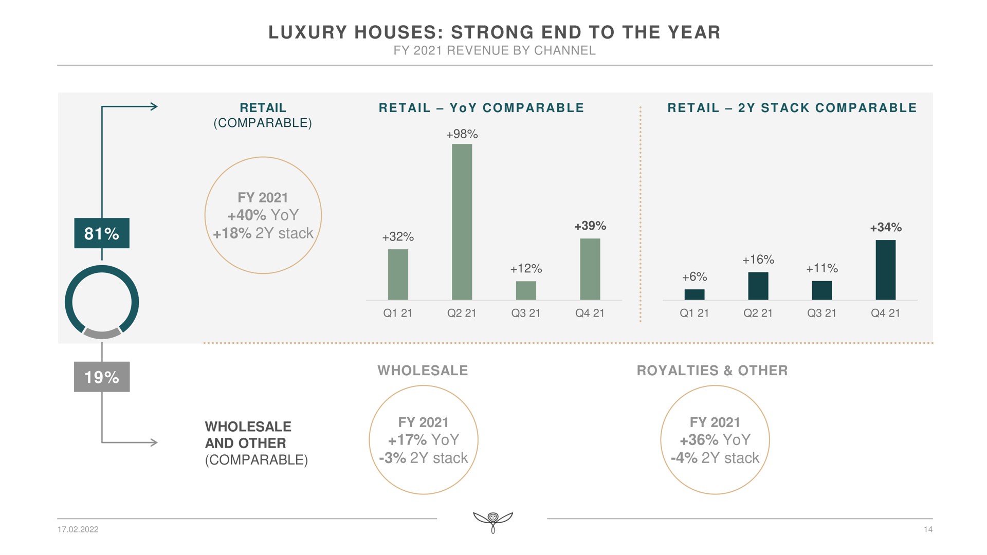 luxury houses strong end to the year revenue by channel retail comparable wholesale and other comparable | Kering