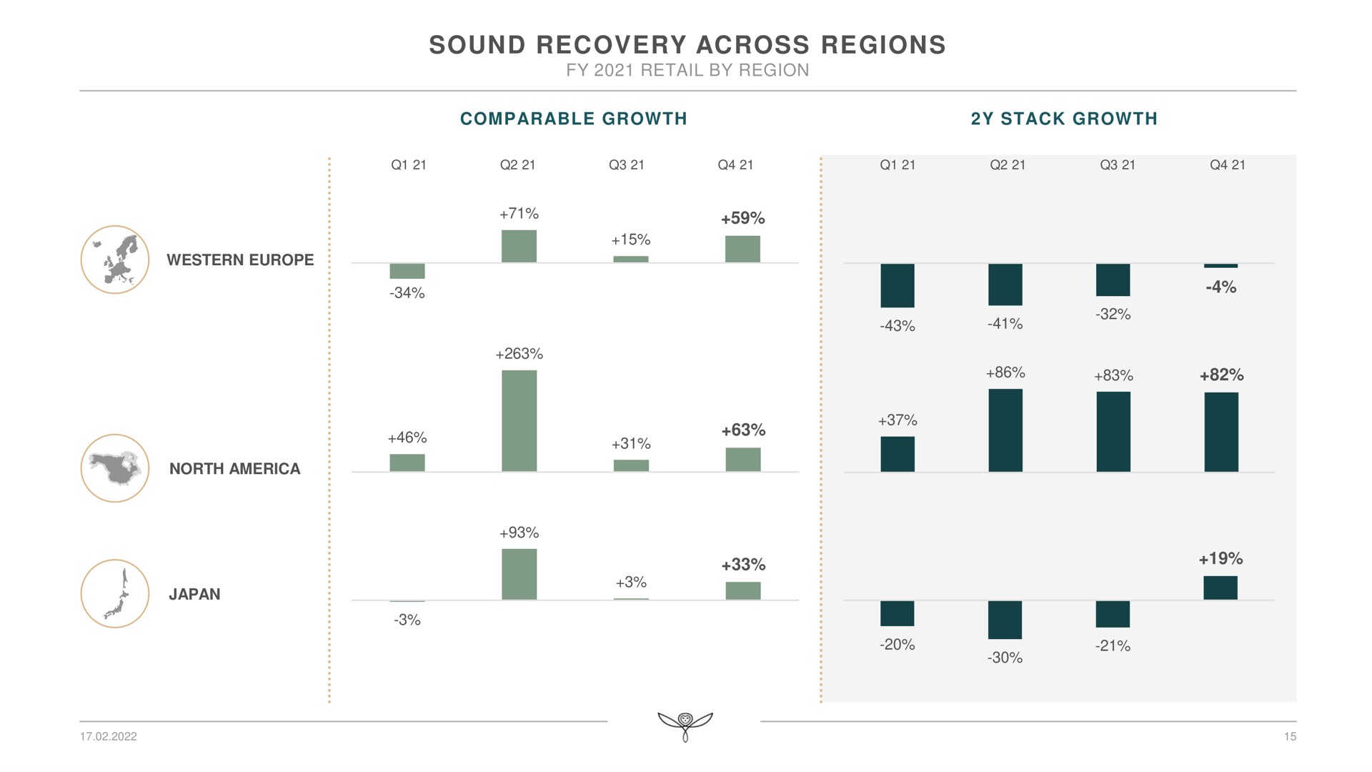 sound recovery across regions | Kering
