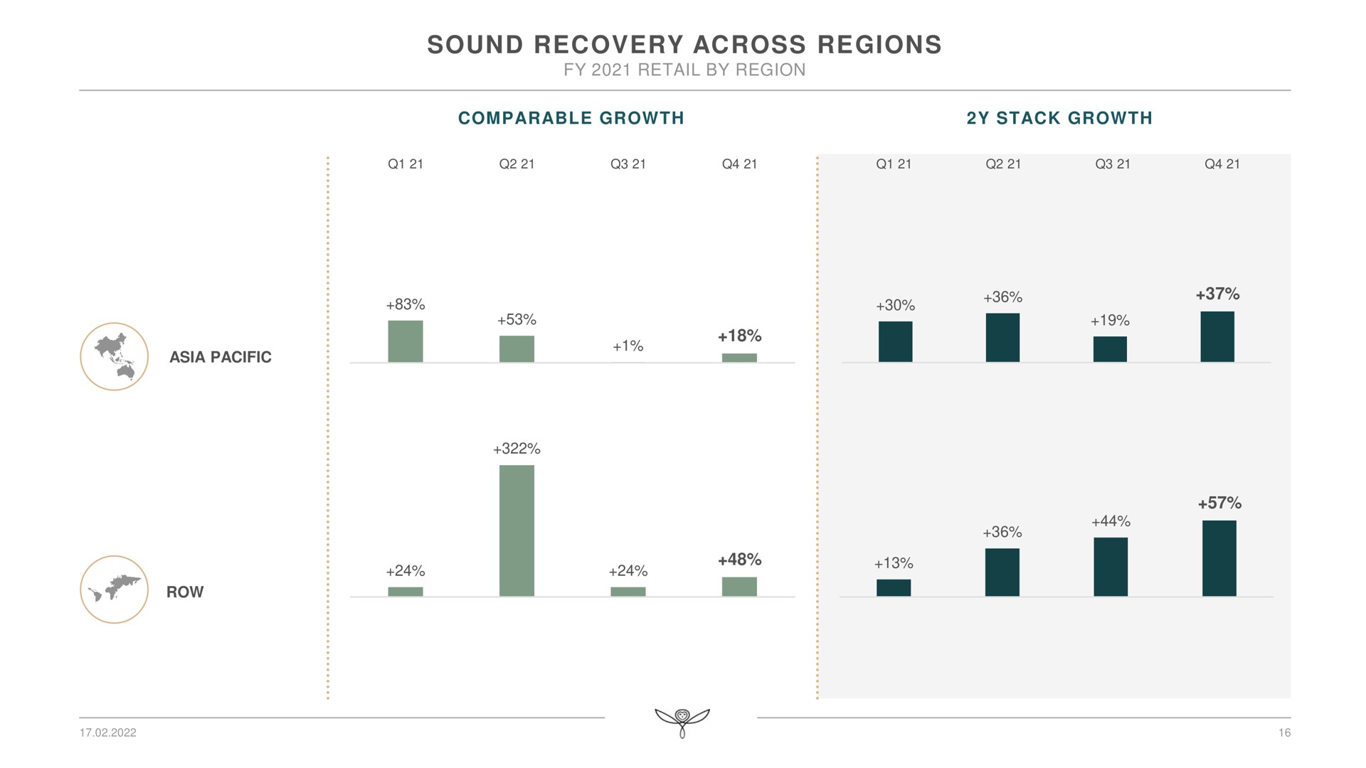 sound recovery across regions retail by region comparable growth stack growth pane | Kering
