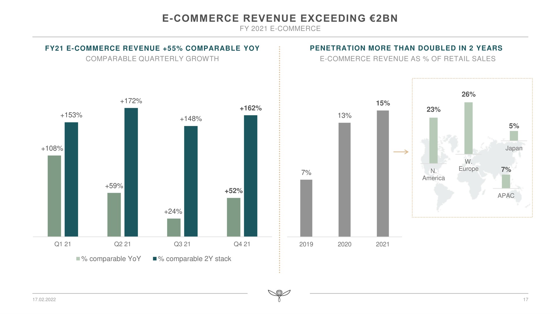 commerce revenue exceeding | Kering