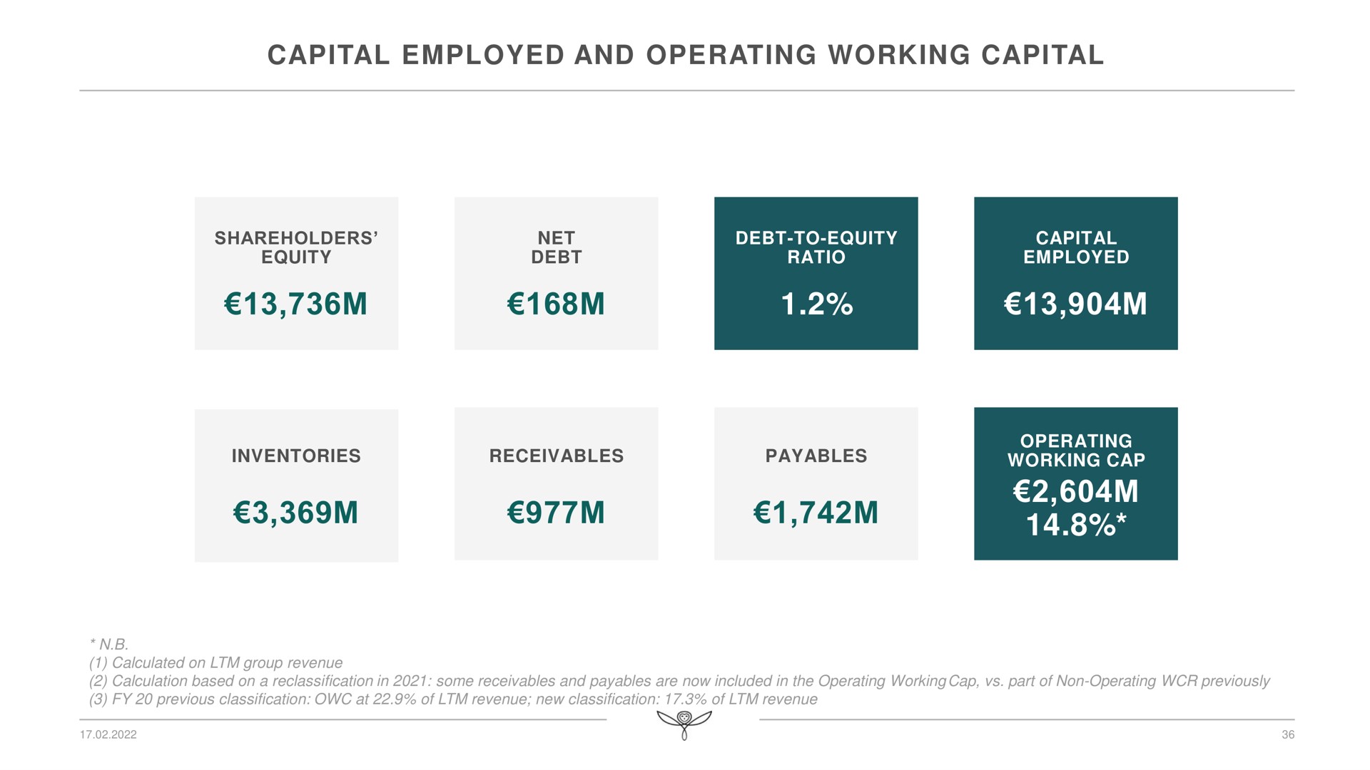 capital employed and operating working capital a see | Kering