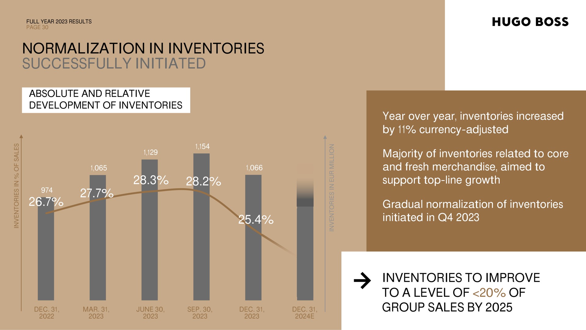 normalization in inventories successfully initiated absolute and relative development of inventories year over year inventories increased by currency adjusted majority of inventories related to core and fresh merchandise aimed to support top line growth gradual normalization of inventories initiated in inventories to improve to a level of of group sales by ere way boss | Hugo Boss