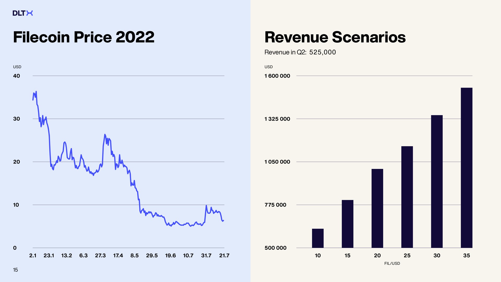 price revenue scenarios in | DLTx
