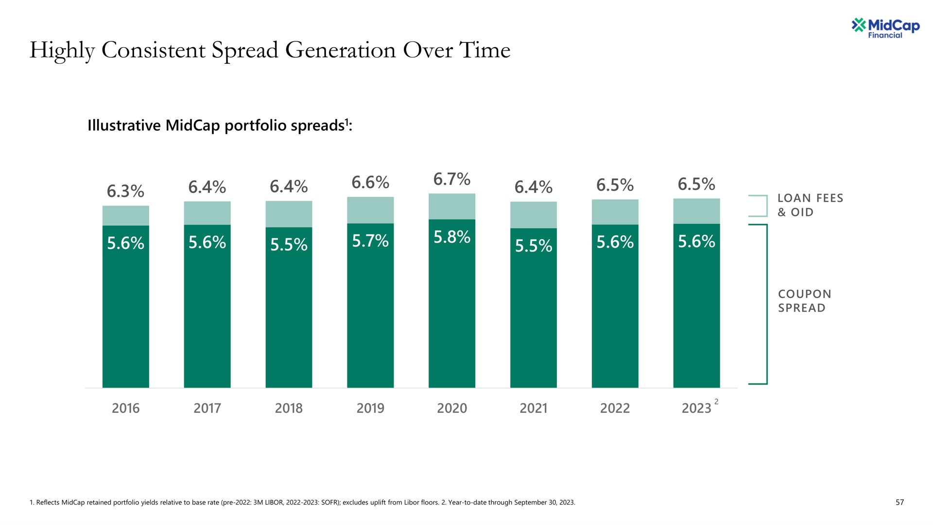 highly consistent spread generation over time | Apollo Global Management