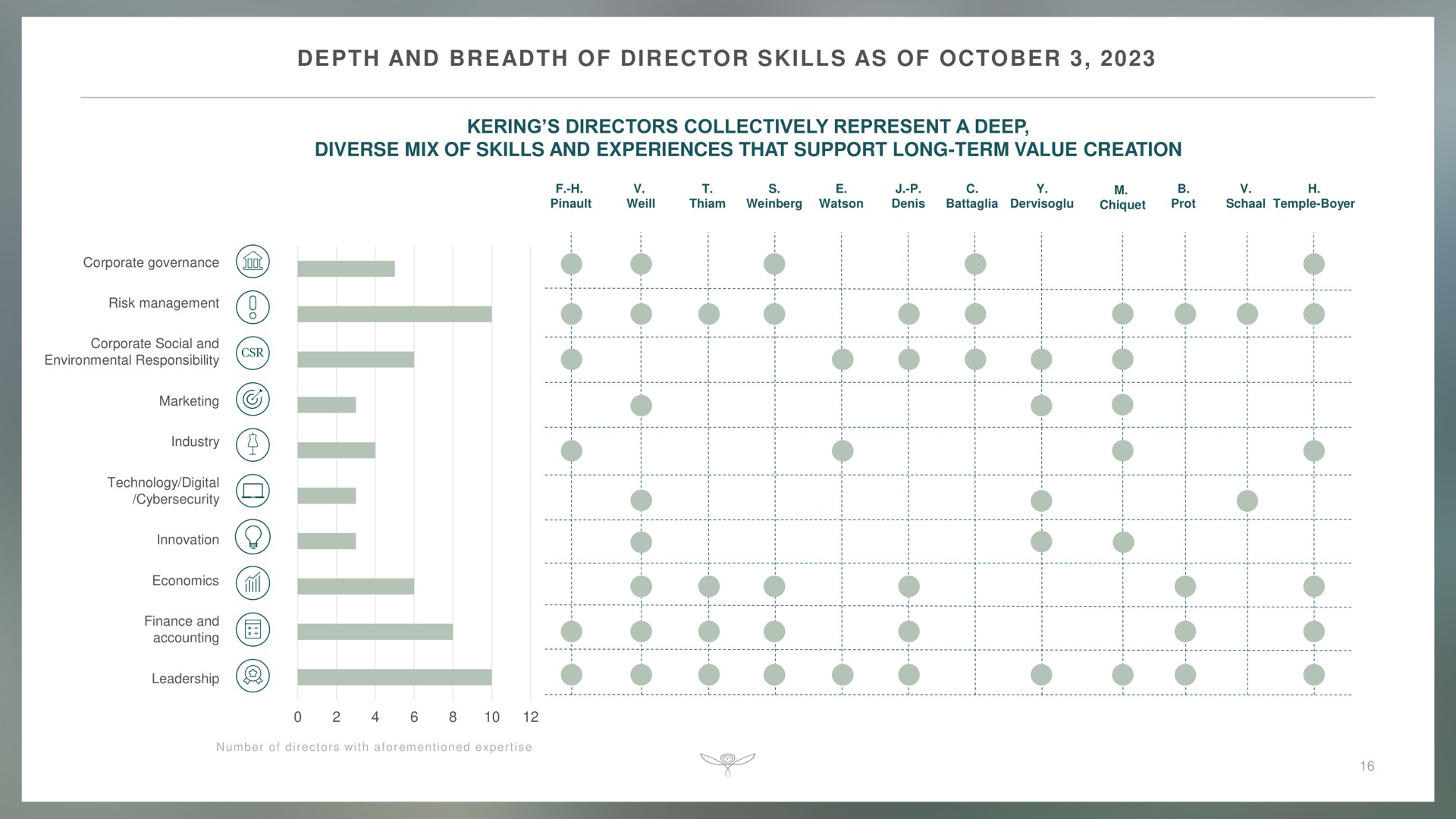 depth and breadth of director skills as of directors collectively represent a deep diverse mix of skills and experiences that support long term value creation | Kering