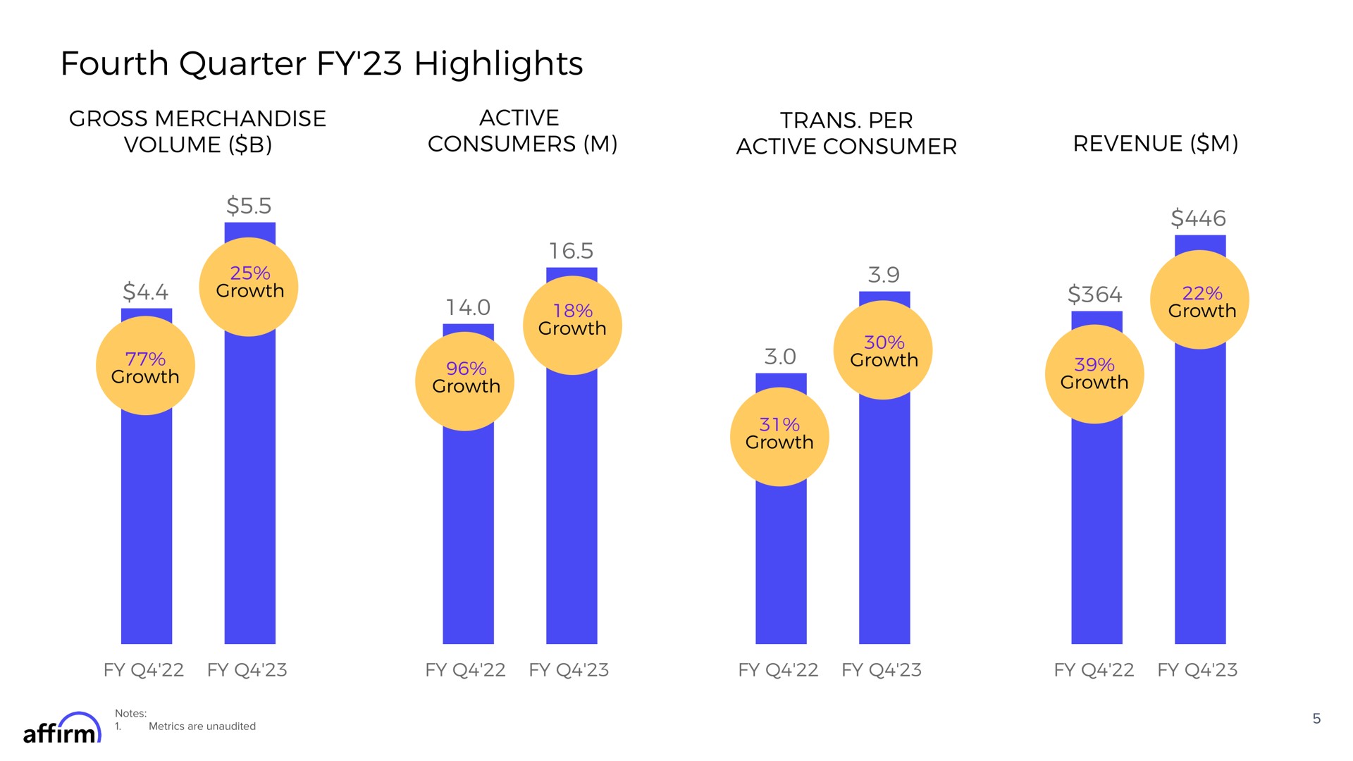 fourth quarter highlights gross merchandise volume active consumers per active consumer revenue growth affirm | Affirm
