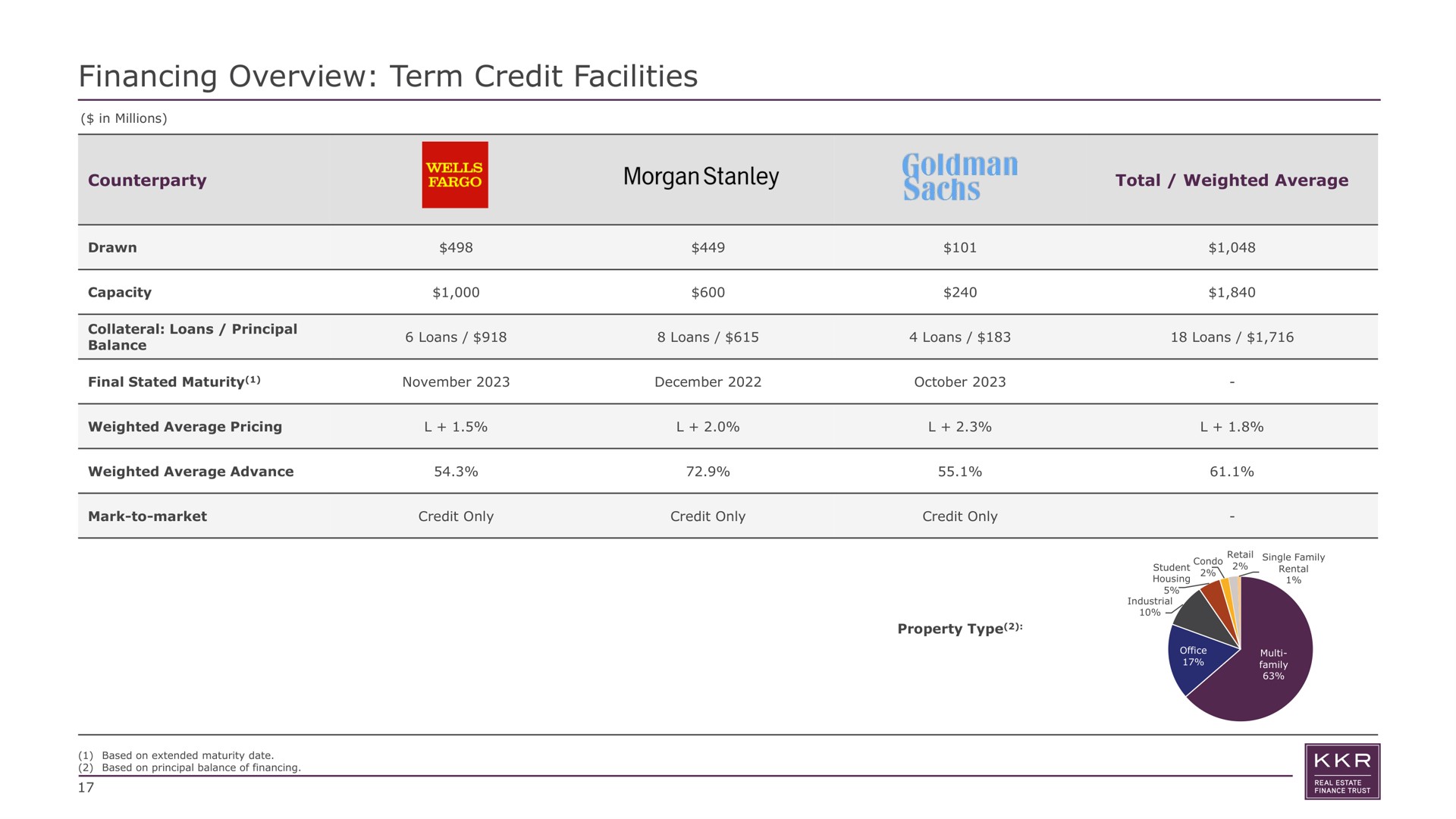 financing overview term credit facilities morgan total weighted average | KKR Real Estate Finance Trust