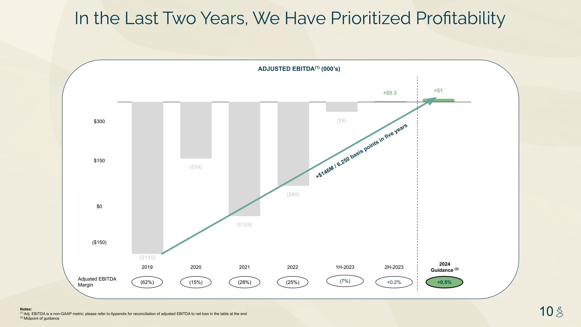 in the last two years we have pro profitability | Grove