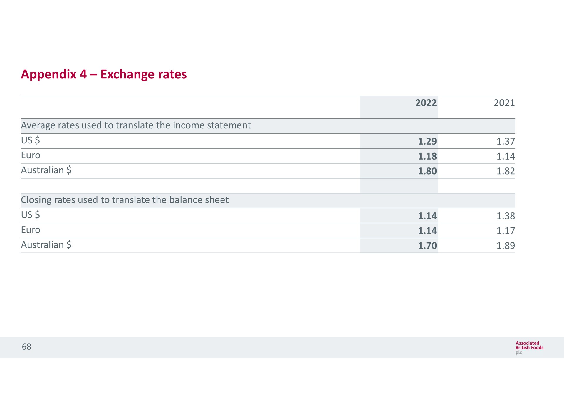 appendix exchange rates uss | Associated British Foods