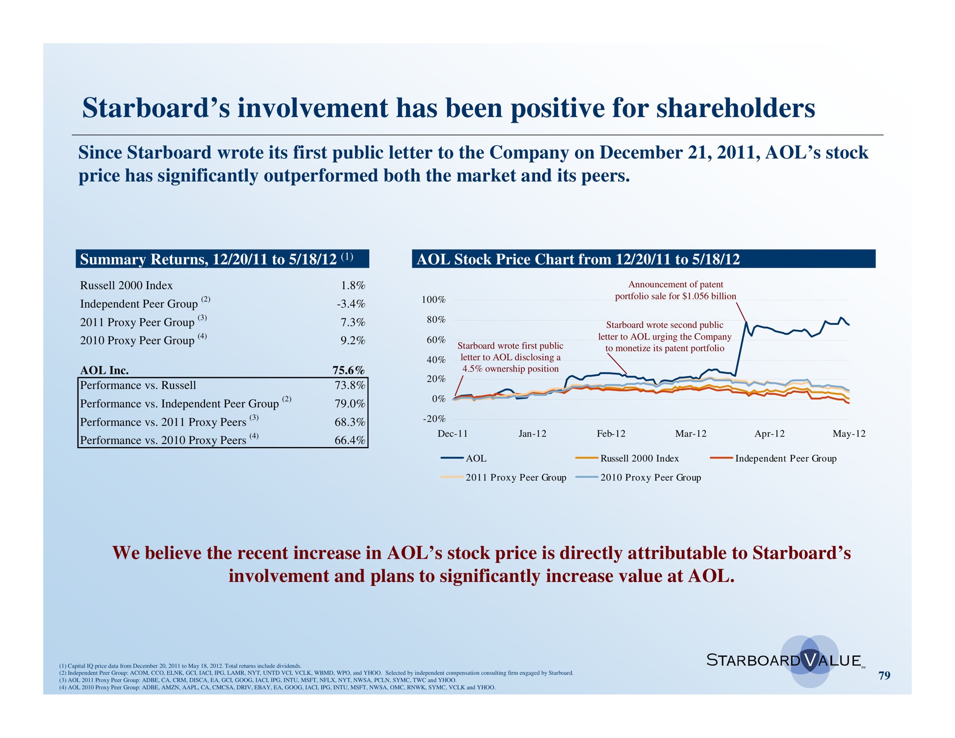 starboard involvement has been positive for shareholders | Starboard Value