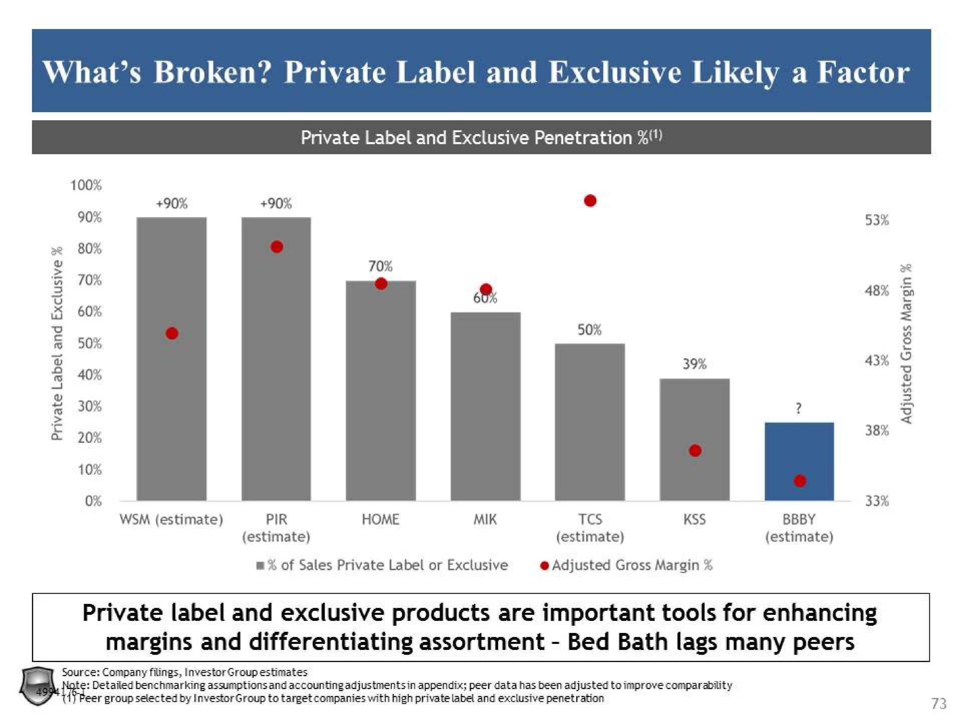 what broken private label and exclusive likely a factor private label and exclusive products are important tools for enhancing margins and differentiating assortment bed bath lags many peers | Legion Partners