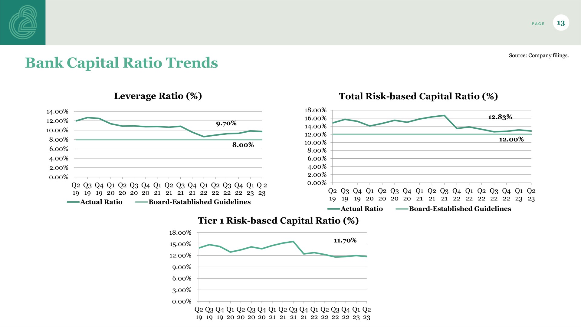bank capital ratio trends | Old Second Bancorp