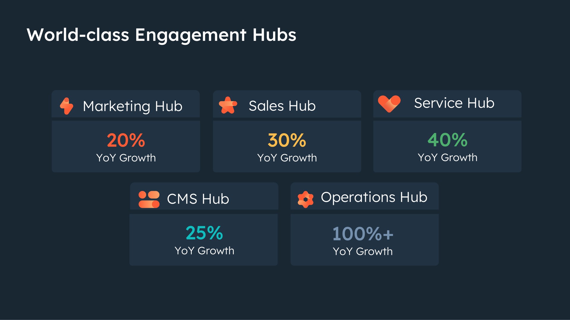 world class engagement hubs marketing hub operations hub | Hubspot
