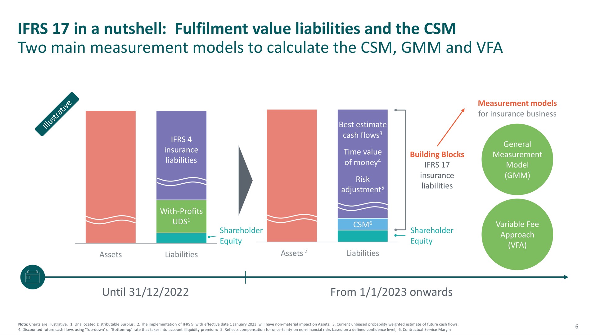 in a nutshell value liabilities and the two main measurement models to calculate the and | M&G