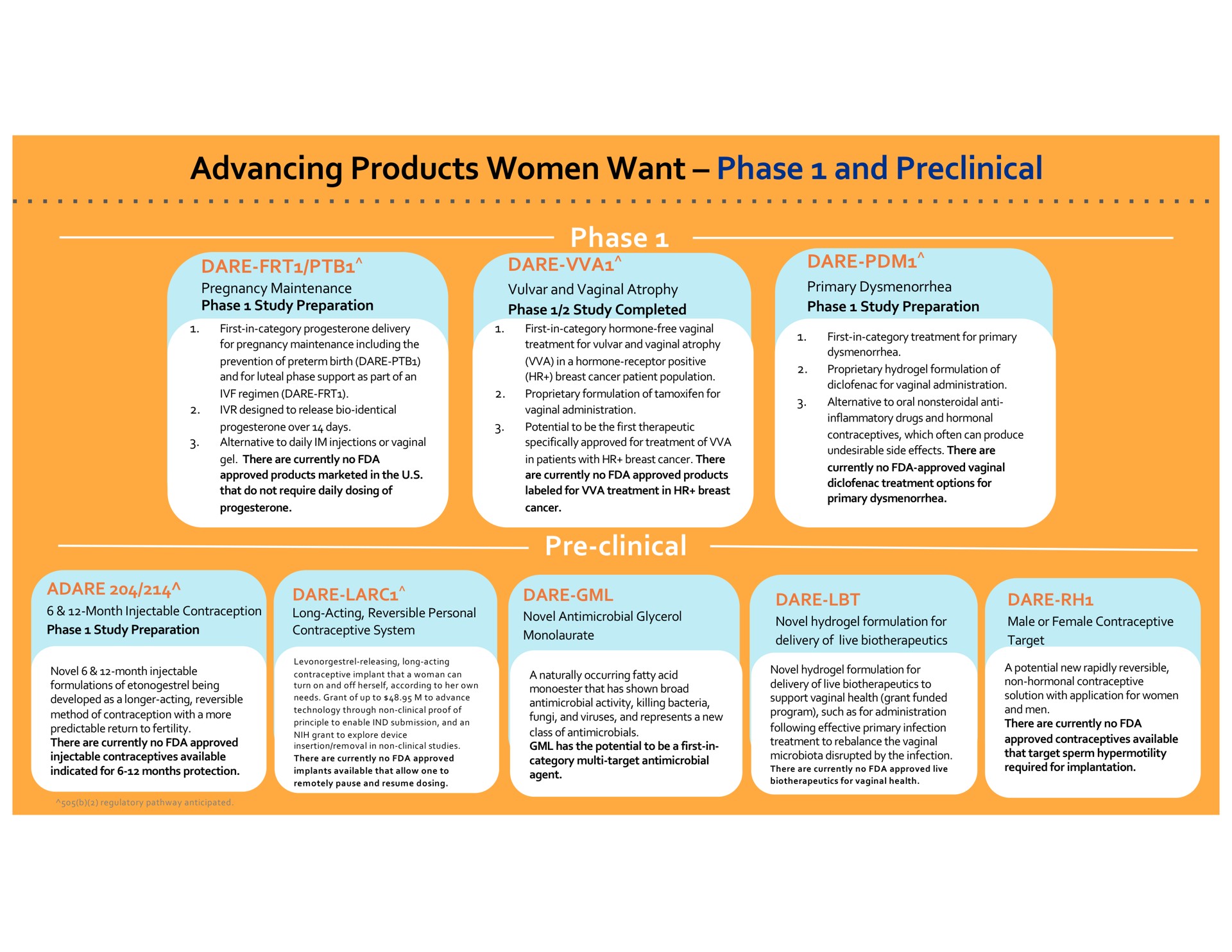 advancing products women want phase and preclinical phase clinical phase dare | Dare Bioscience