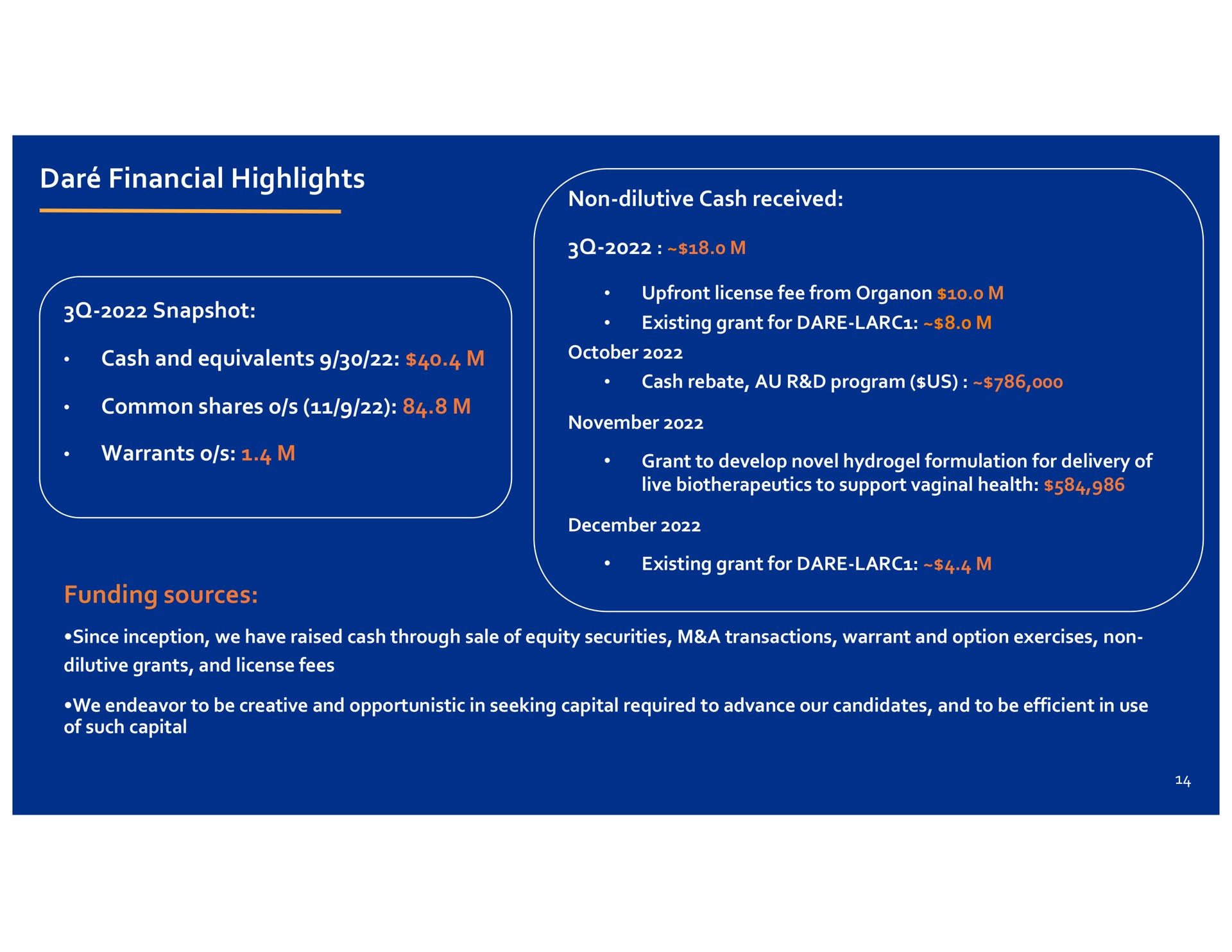 dar financial highlights non dilutive cash received snapshot cash and equivalents common shares warrants funding sources | Dare Bioscience