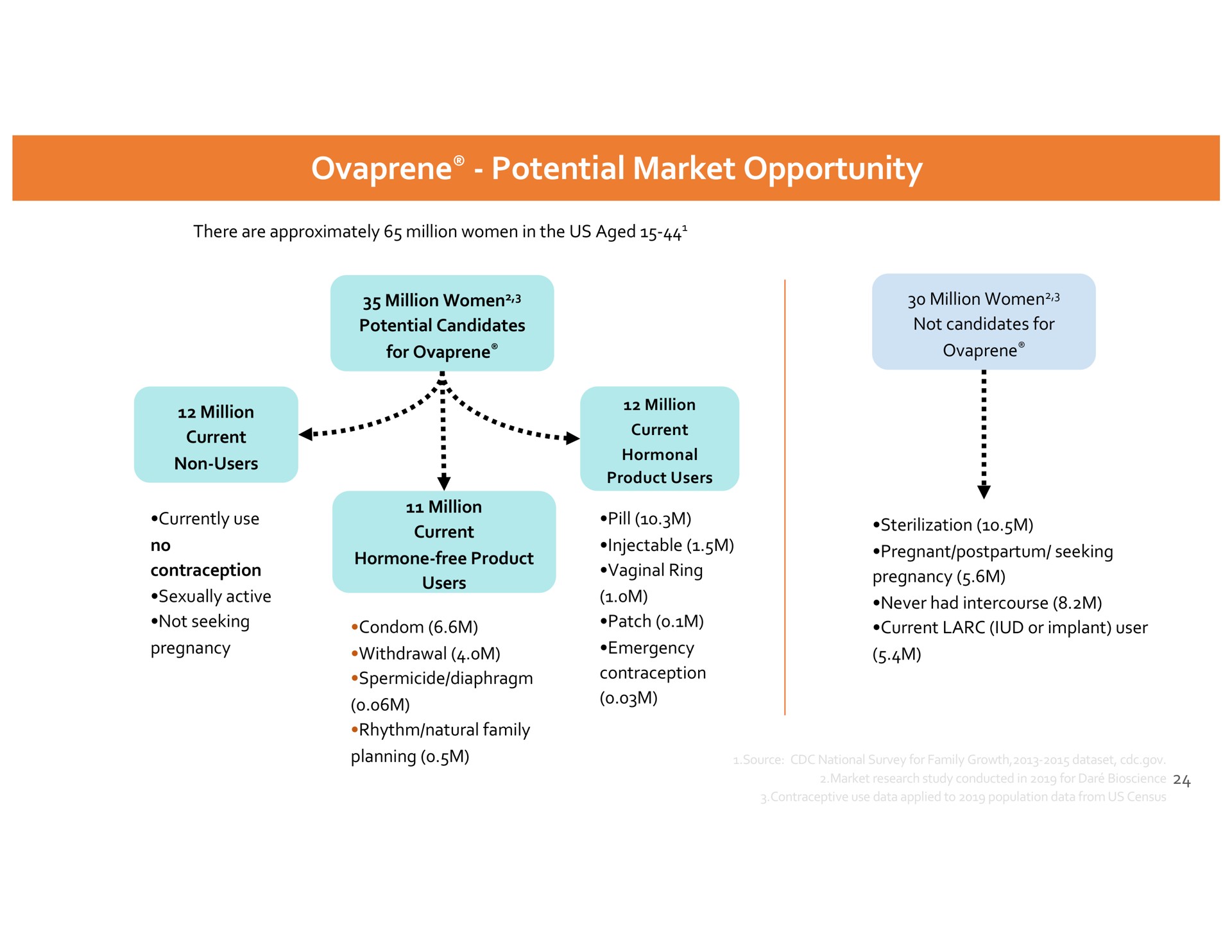 potential market opportunity | Dare Bioscience
