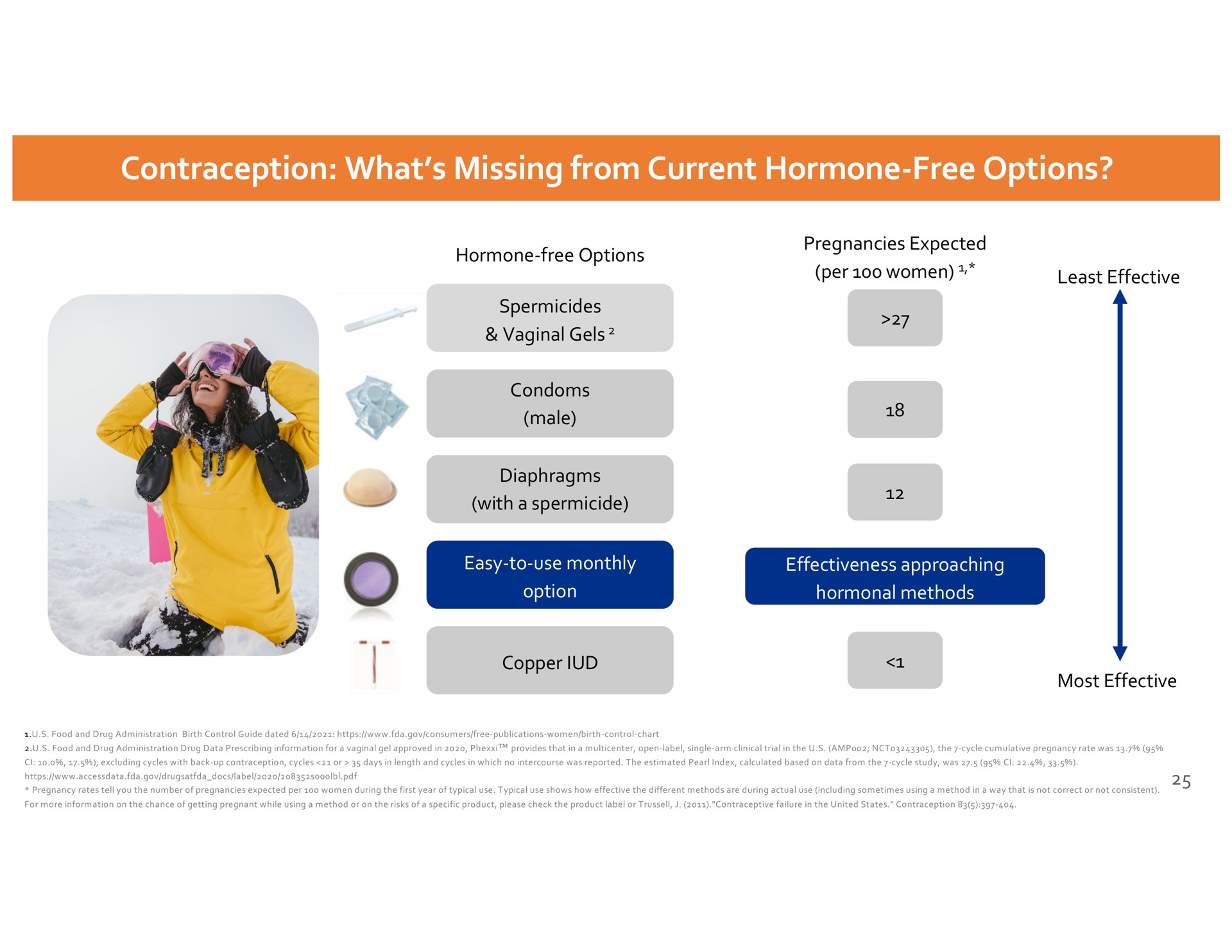 contraception what missing from current hormone free options | Dare Bioscience