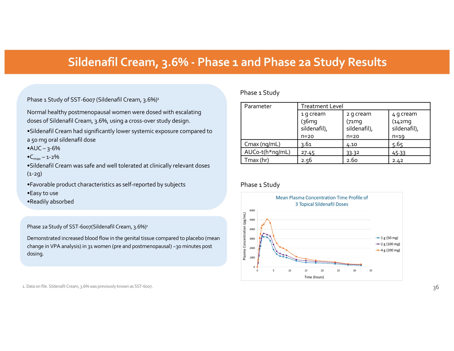 cream phase and phase a study results parameter | Dare Bioscience