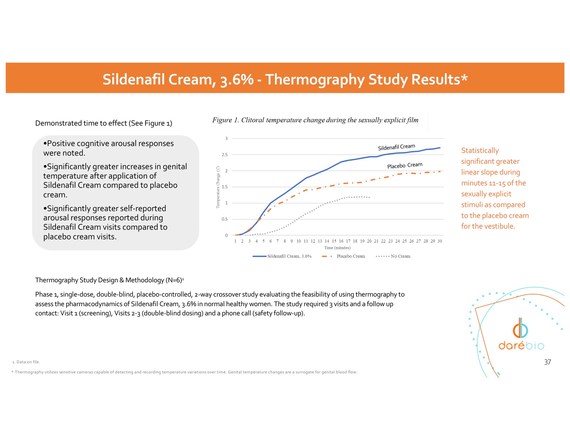 cream thermography study results | Dare Bioscience