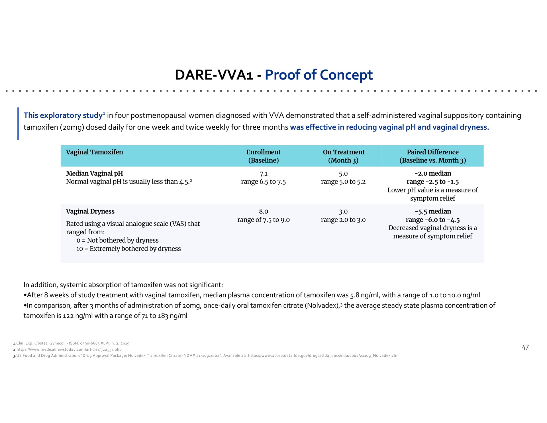 dare proof of concept dare | Dare Bioscience