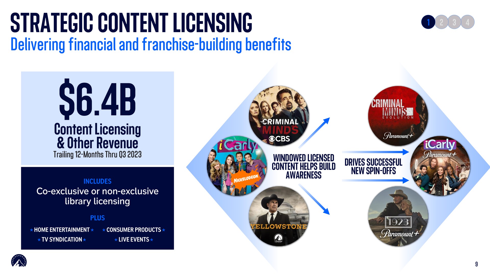 strategic content licensing sera ers | Paramount