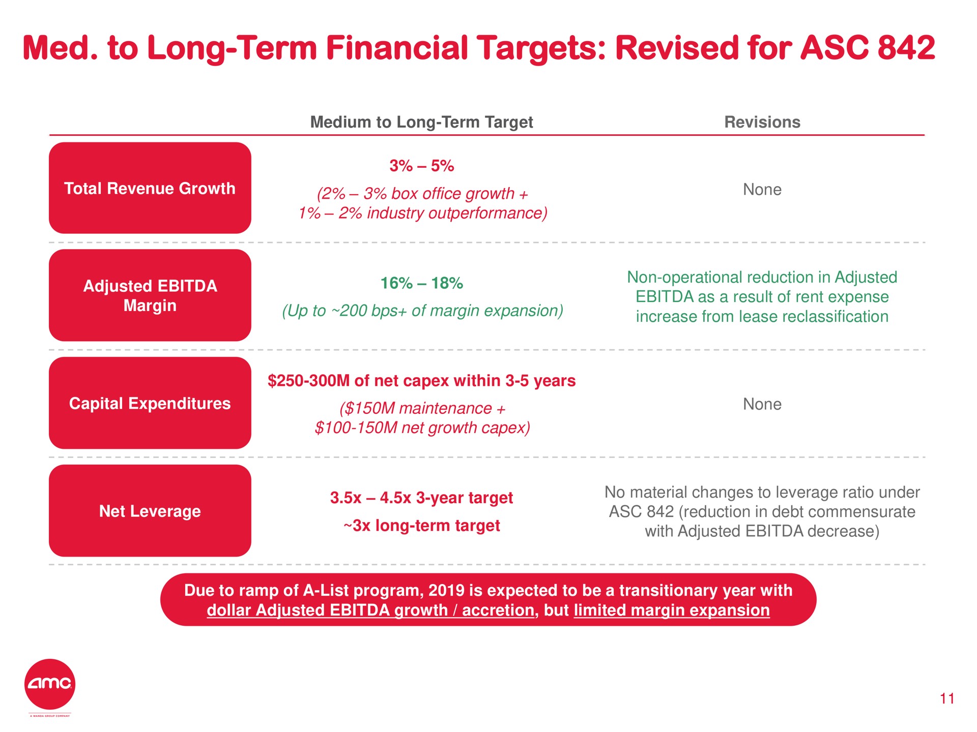 to long term financial targets revised for target with adjusted decrease | AMC