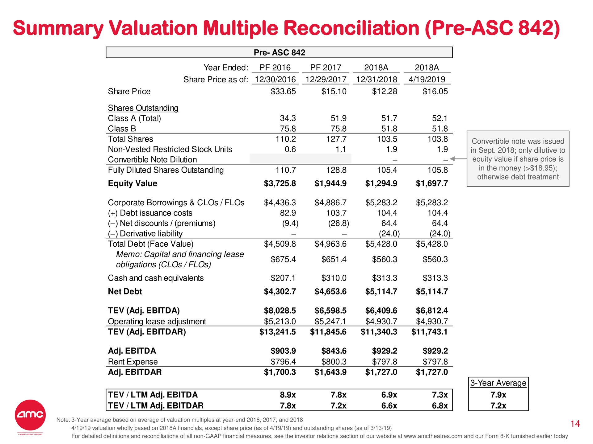 summary valuation multiple reconciliation | AMC