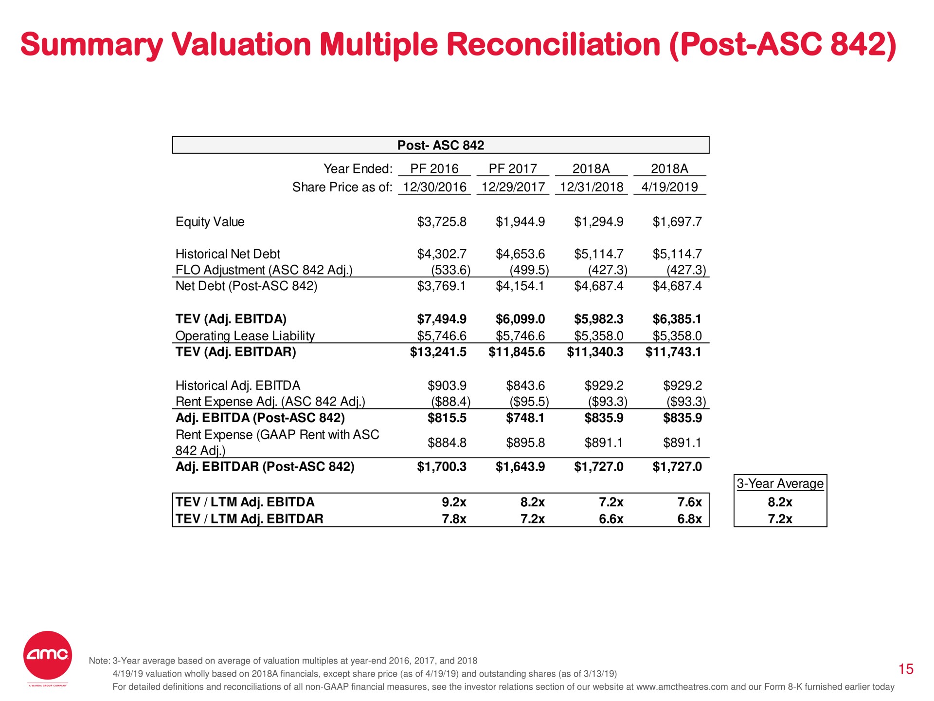 summary valuation multiple reconciliation post | AMC