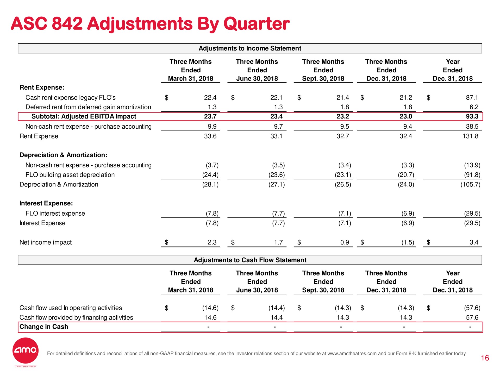 adjustments by quarter | AMC