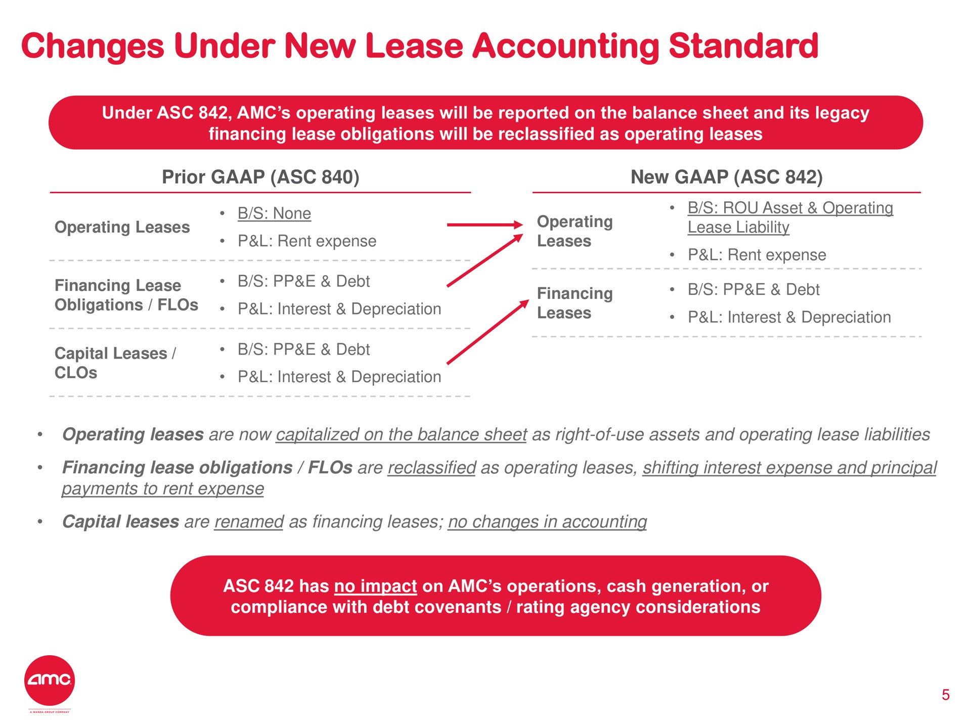 changes under new lease accounting standard capital leases debt | AMC
