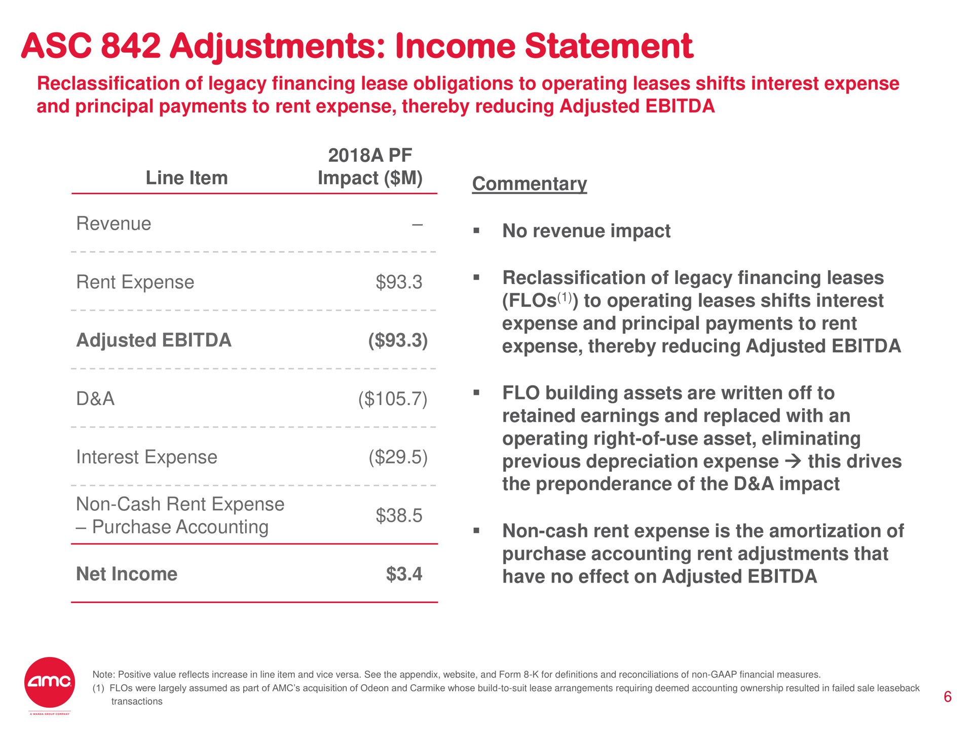 adjustments income statement commentary | AMC