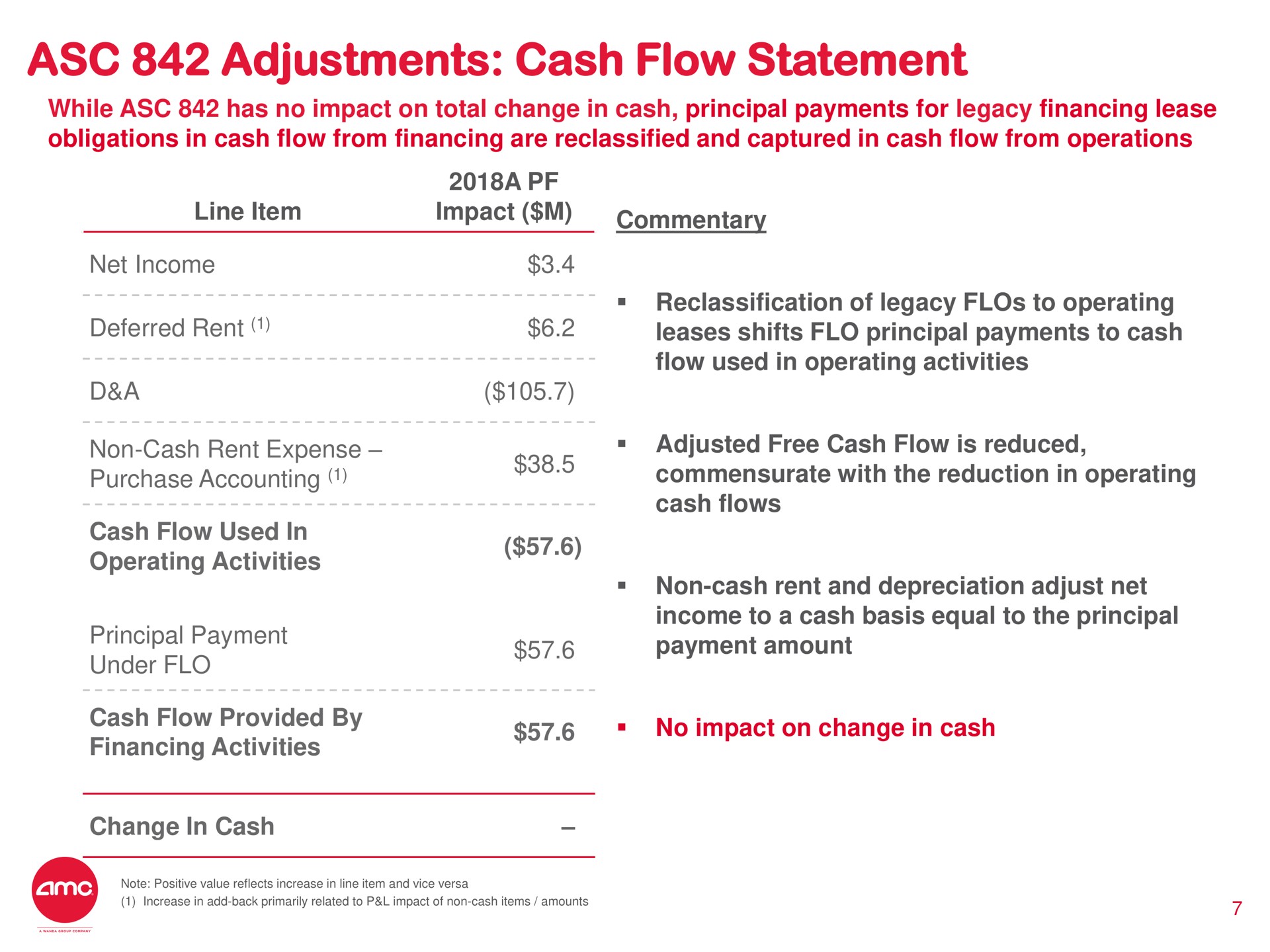 adjustments cash flow statement | AMC