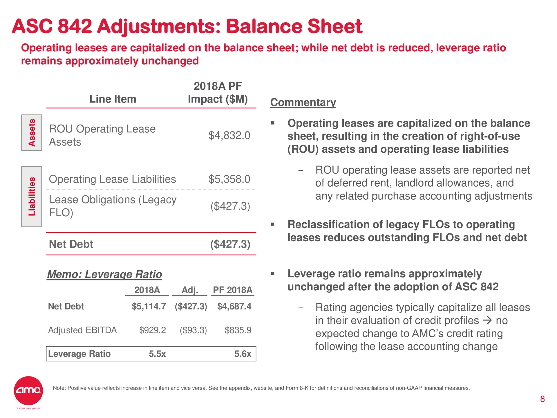 adjustments balance sheet commentary | AMC