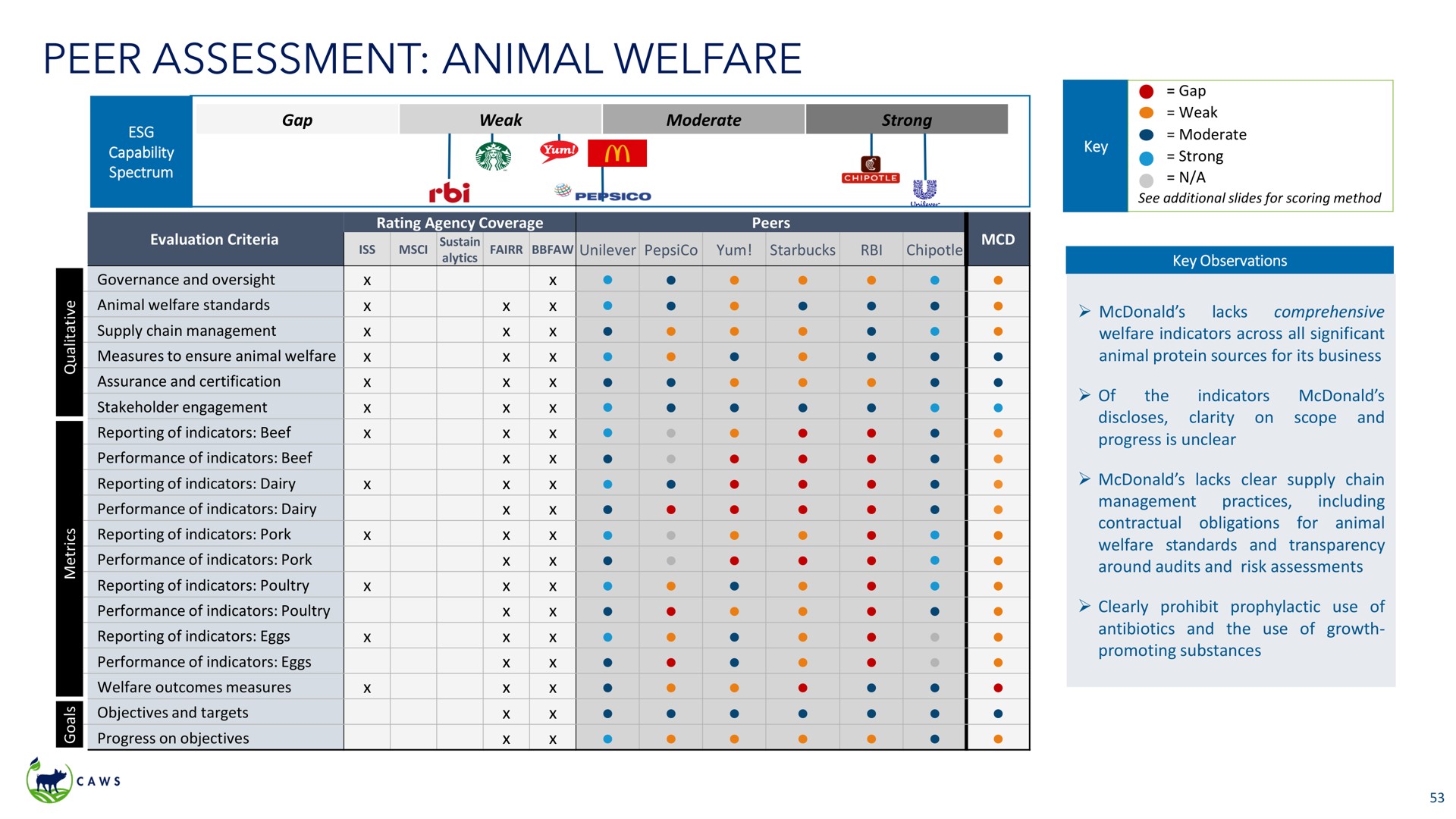 peer assessment animal welfare | Icahn Enterprises