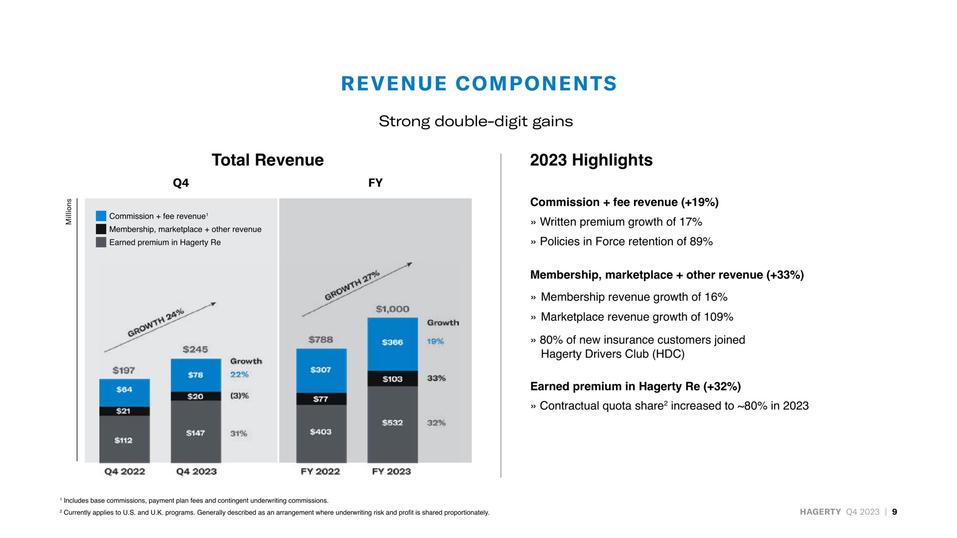 total revenue highlights commission fee revenue written premium growth of policies in force retention of membership other revenue membership revenue growth of revenue growth of of new insurance customers joined drivers club earned premium in contractual quota share increased to in components | Hagerty