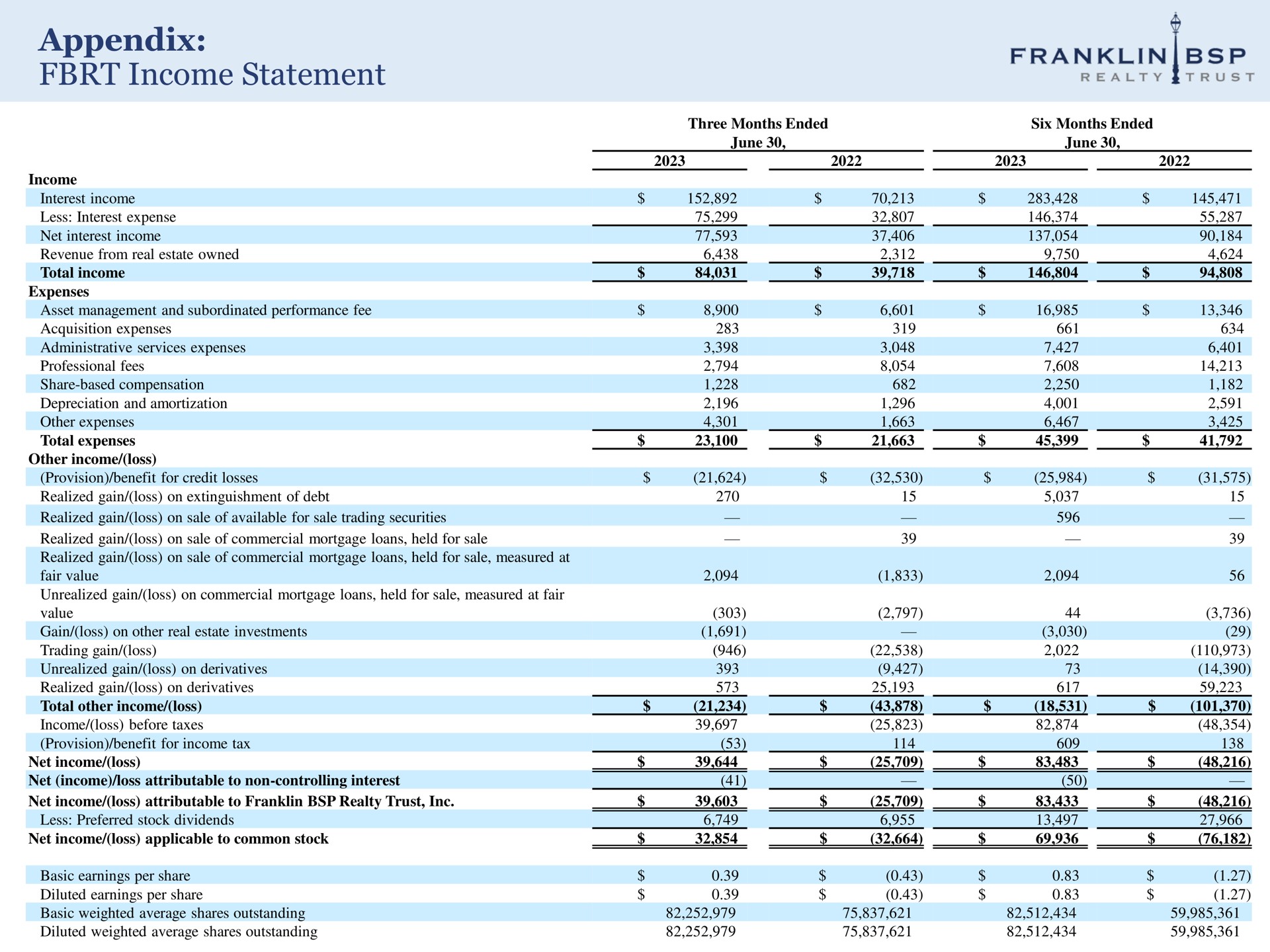 appendix income statement | Franklin BSP Realty Trust