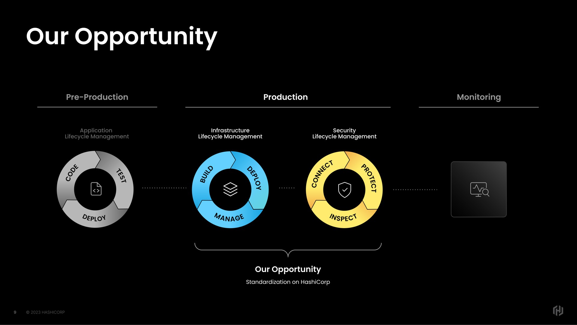 our opportunity | HashiCorp