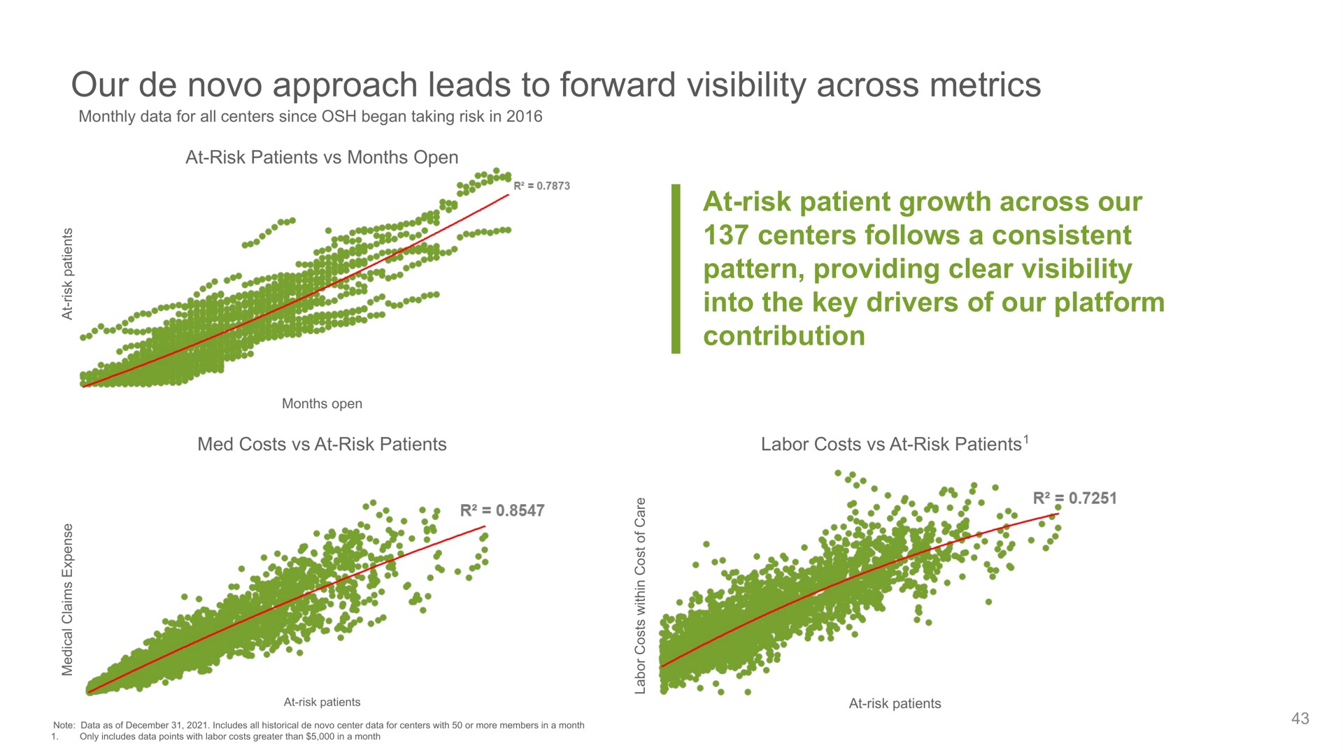our approach leads to forward visibility across metrics centers follows a consistent into the key drivers of platform | Oak Street Health