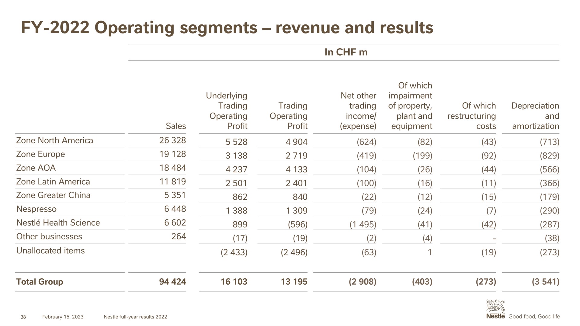 operating segments revenue and results | Nestle