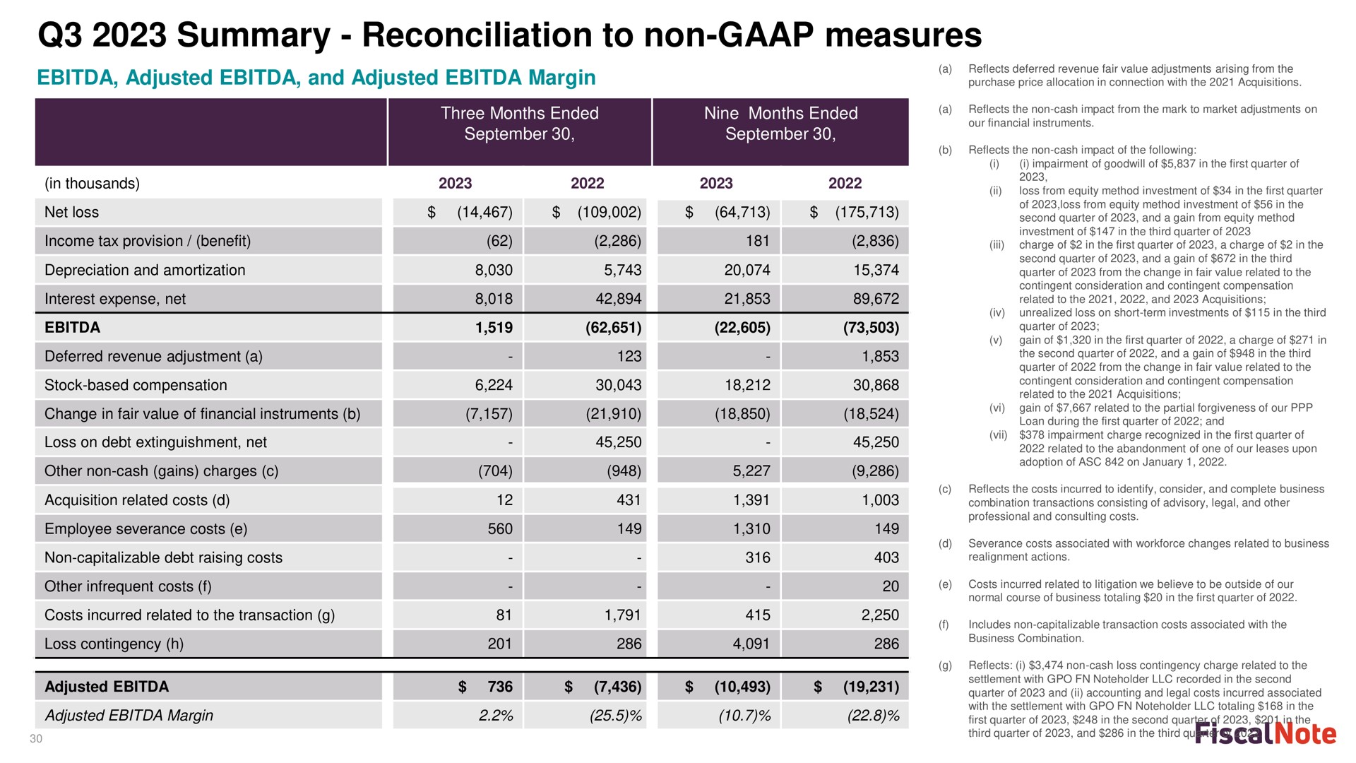 summary reconciliation to non measures adjusted and adjusted margin | FiscalNote