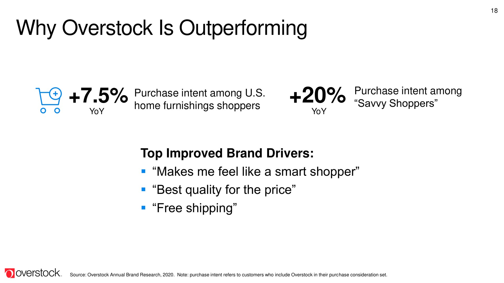 why overstock is outperforming | Overstock