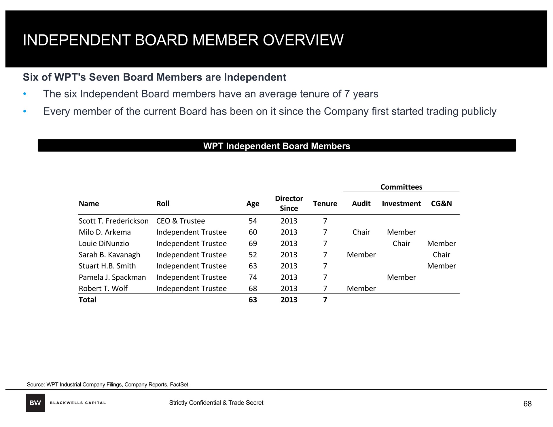 independent board member overview | Blackwells Capital